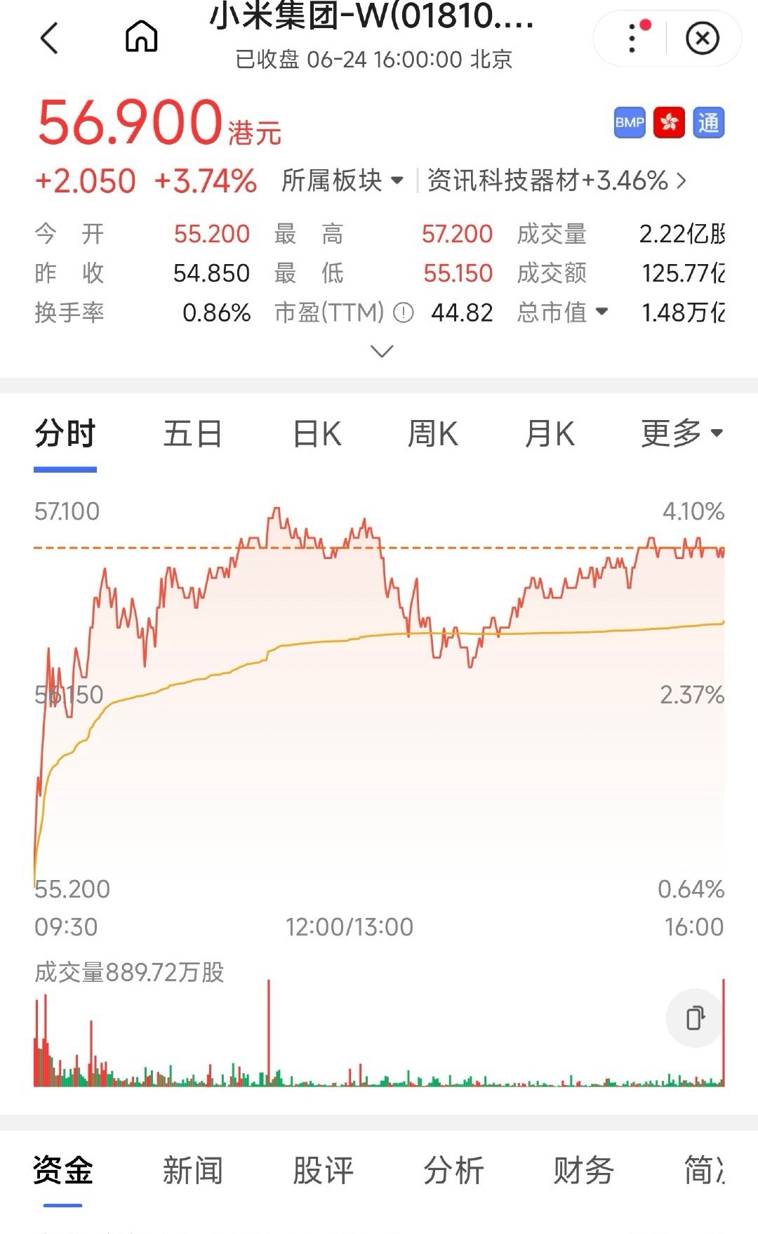 小米的总市值已经要突破1.5w亿了还记得小米市值破万亿，当时整个圈子震动，现在没