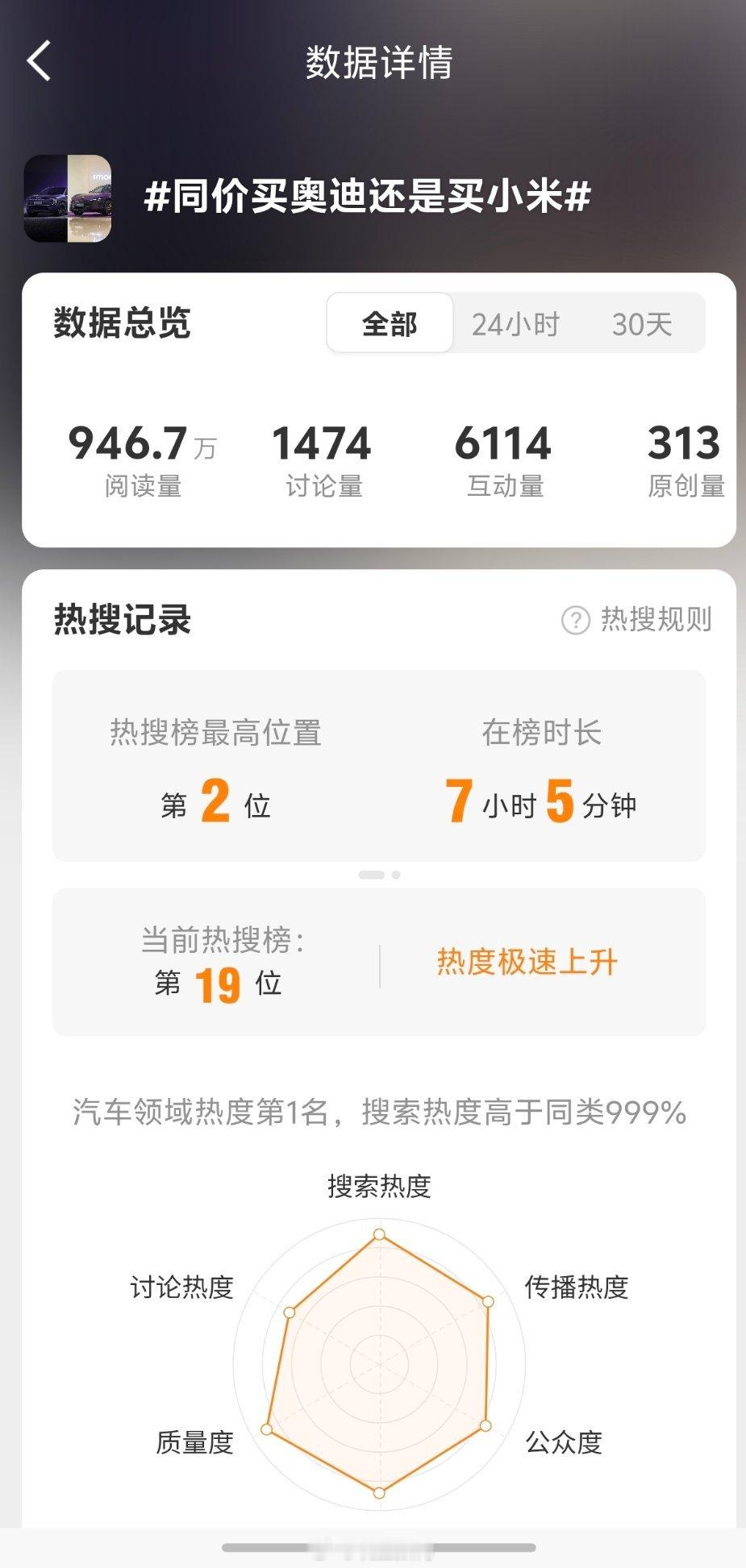 同价买奥迪还是买小米这个话题是谁做的呀？是谁的投放啊？好难猜啊。个人觉得哈，喜欢