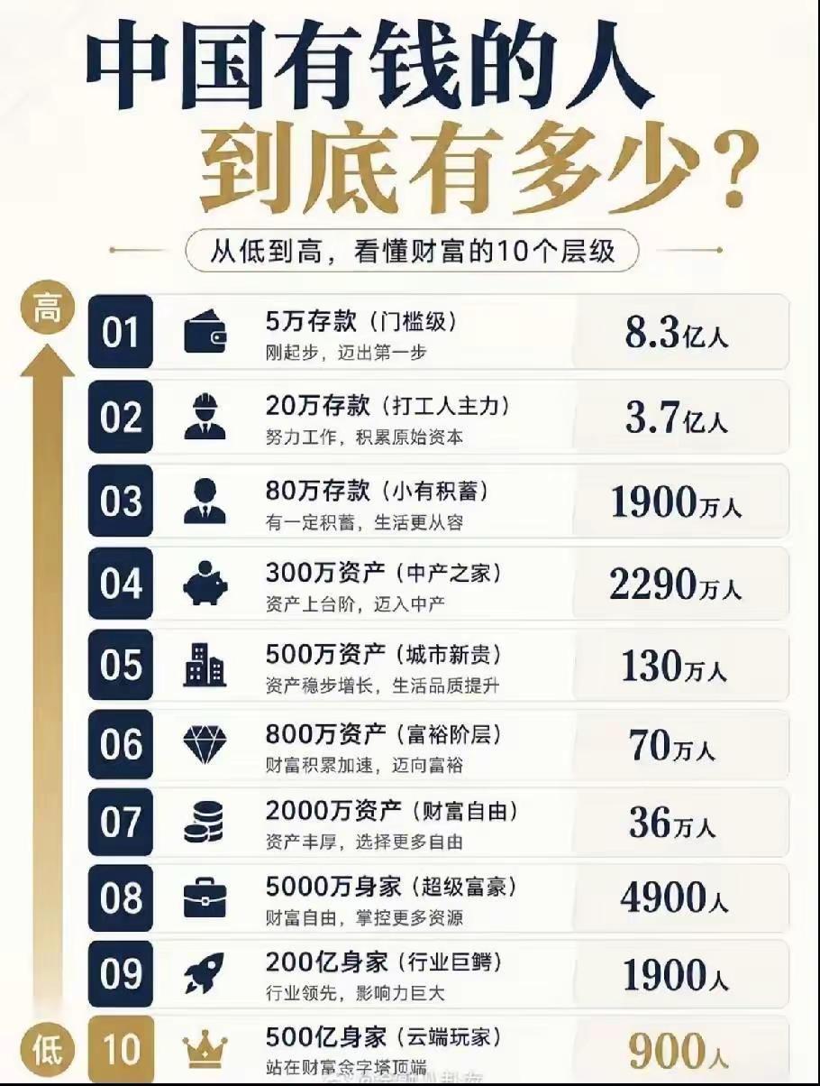 中国有钱人的数量。中国收入情况统计