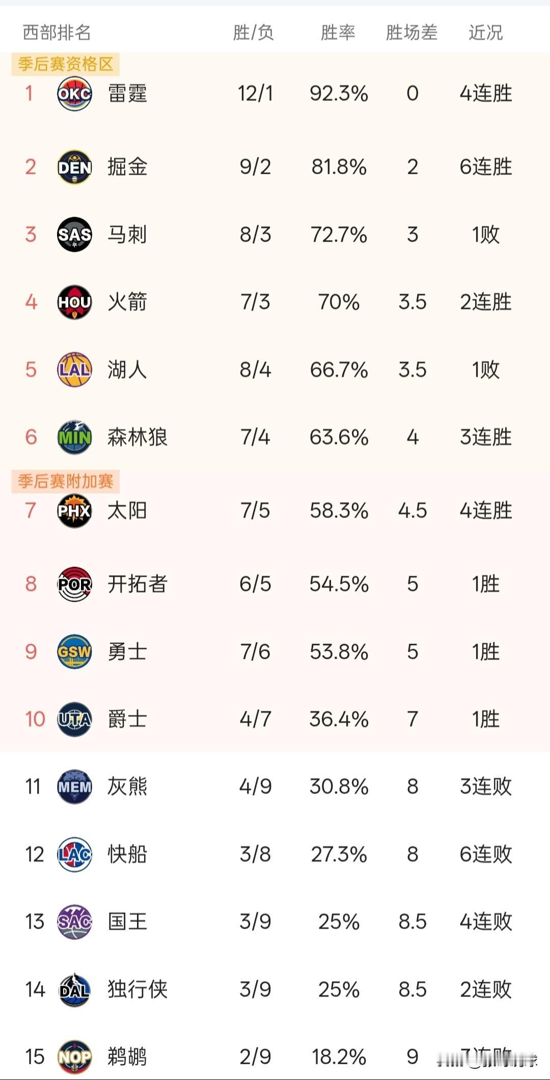 约基奇55分12板6助，掘金130-116送快船六连败。快船队上半场领先，掘金队