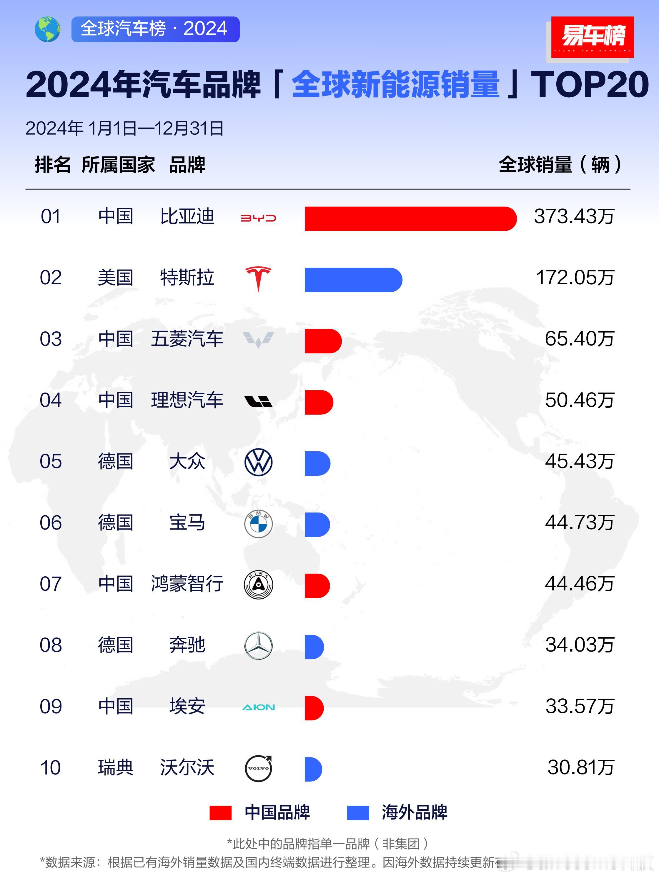 2024全球新能源品牌销量T20榜单显示，中国品牌表现强劲。比亚迪以373.43