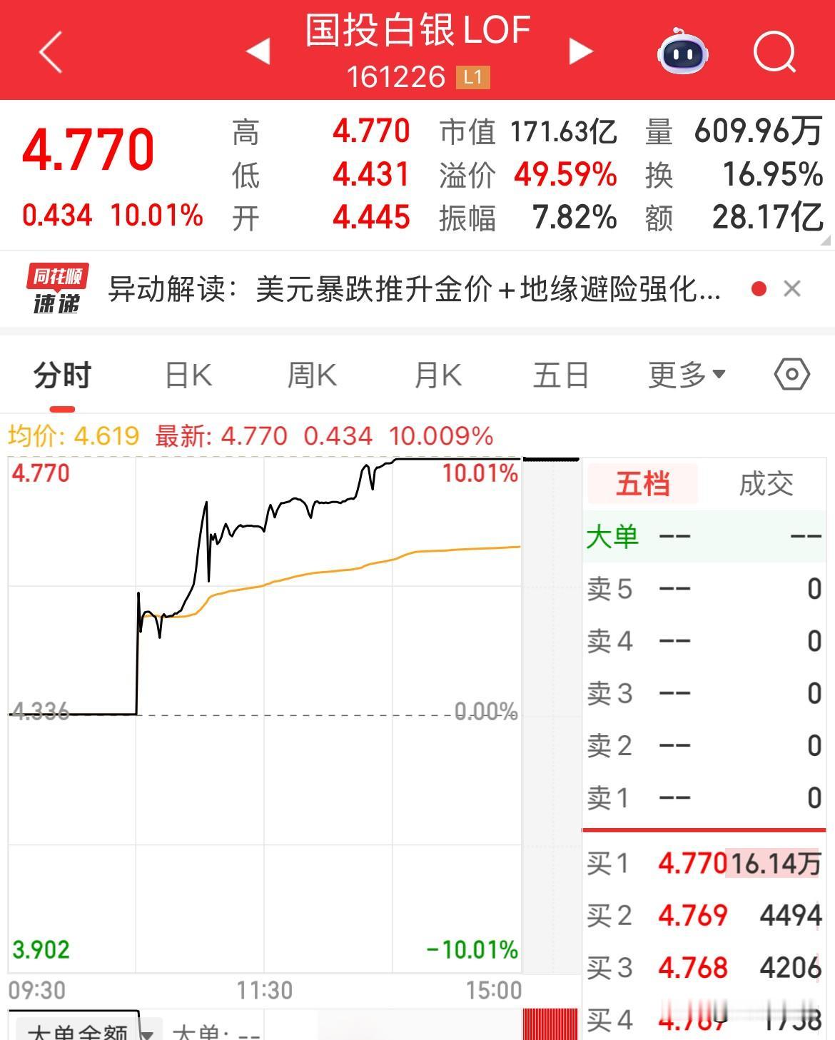 停牌一个小时，依然涨停，国投白银LOF收涨10.01%，更令值得关注的，你看那卖