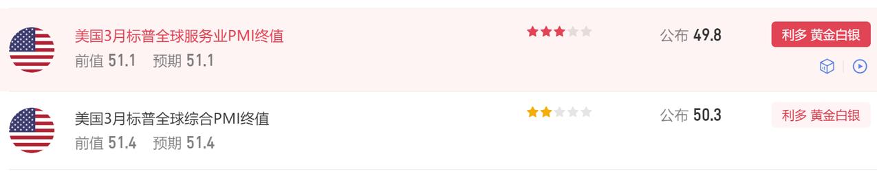 昨晚有多项美国经济数据公布。
首先美国3月标普全球服务业PMI终值 49.8，
