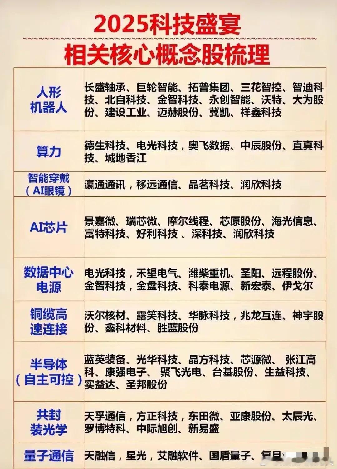 2025科技盛宴核心概念股全梳理！ 一、整体逻辑：科技大年的“硬核赛道”2025