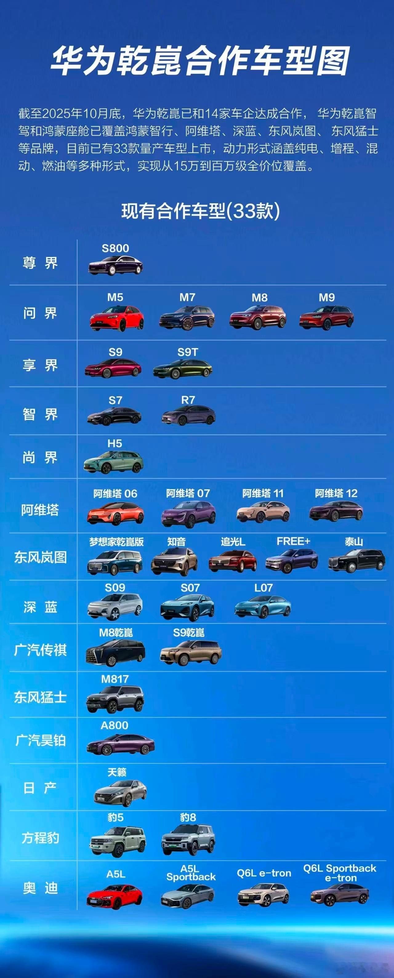 华为合作车型图，这个全面吗，大家还有没有补充？