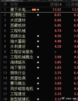 水电概念，，，有消息刺激，，，我就不参与了，，，等走成主线 我在跟进，现在我就看
