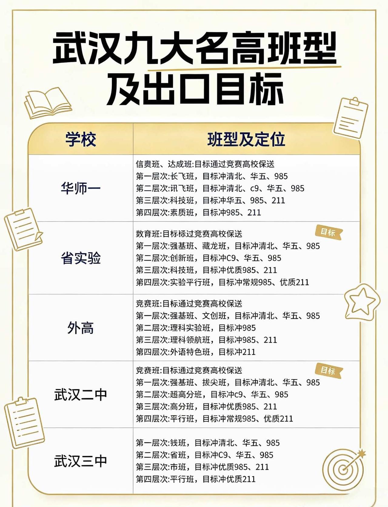 武汉九大名高｜各班型出口目标一次性整理🔥
武汉初三家长必收藏！
九大名高内部班