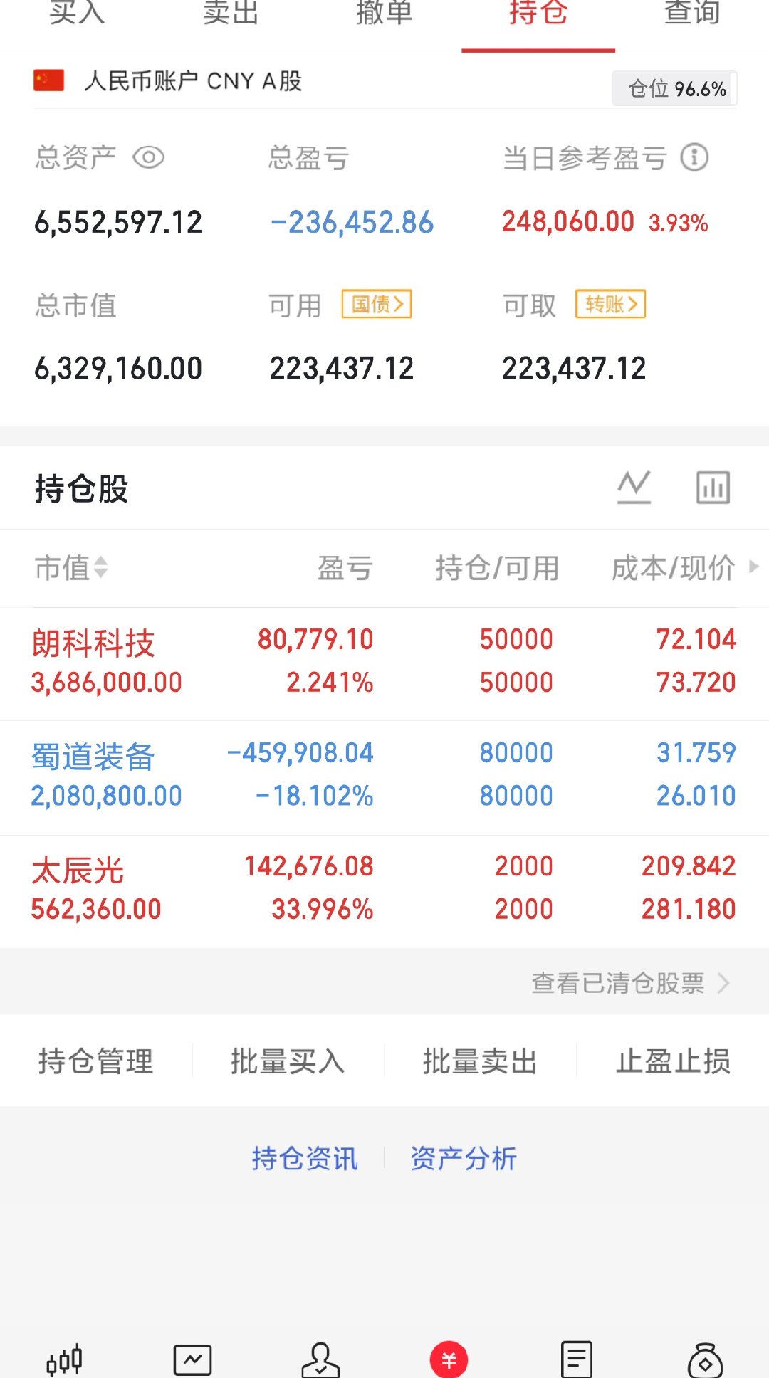 收盘了，朗科回本了，继续看好稳住就是胜利。蜀道这周会有突破