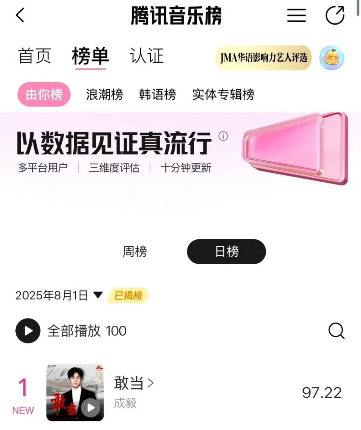 喜报！成毅演唱《敢当》登顶QQ音乐五榜第一，腾讯音乐由你榜第一！成毅[good]