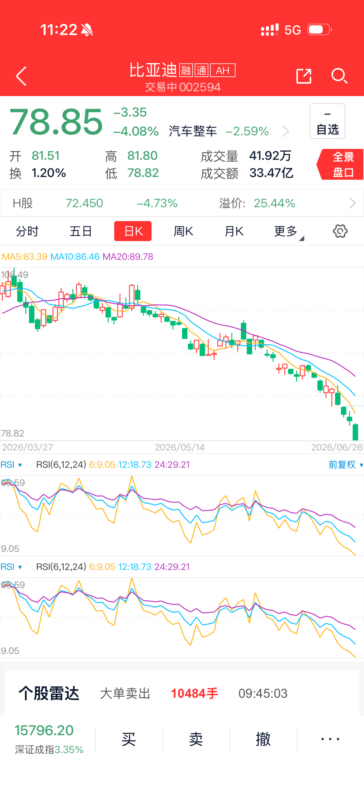 A股汽车板块没法看了，押宝汽车板块的小伙伴最近有些难熬