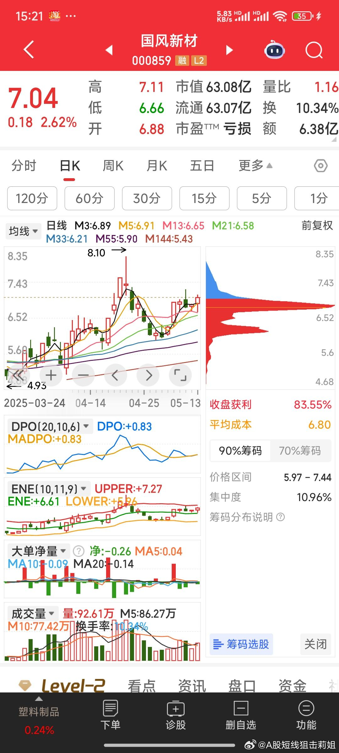 【认真看图】国风新材，箭在弦上，K线图和技术指标相当完美。 ​​​