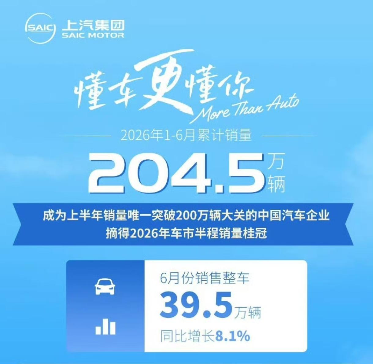 上汽集团6月份销售整车39.5万辆 ​​​，同比增长8.1%；今年1-6月累计销