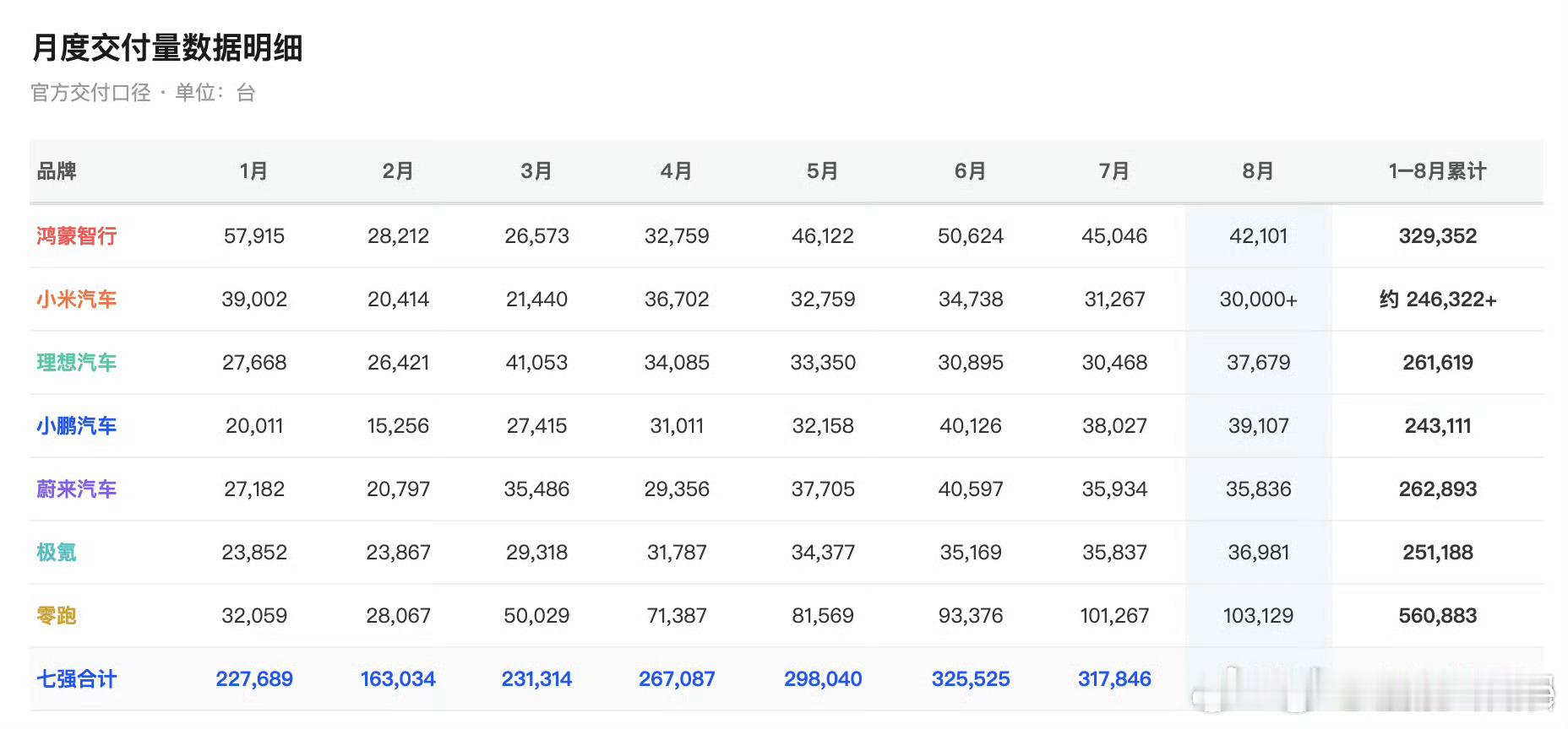 零跑连续两个月销量破10万台 8月103129台，同比+80.7%，连续两个月钉