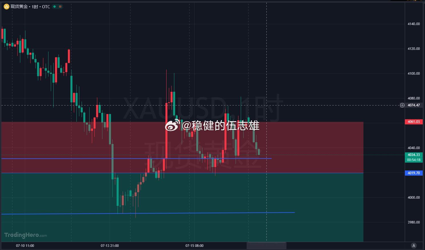 “陈刀仔”来带各位发车了，行情不会一直等人，各位赶紧上车黄金4034位置多，目标