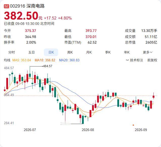 深南电路又要融资了，这次43.67亿。

公司9月8日公告，拟定增募资不超过43
