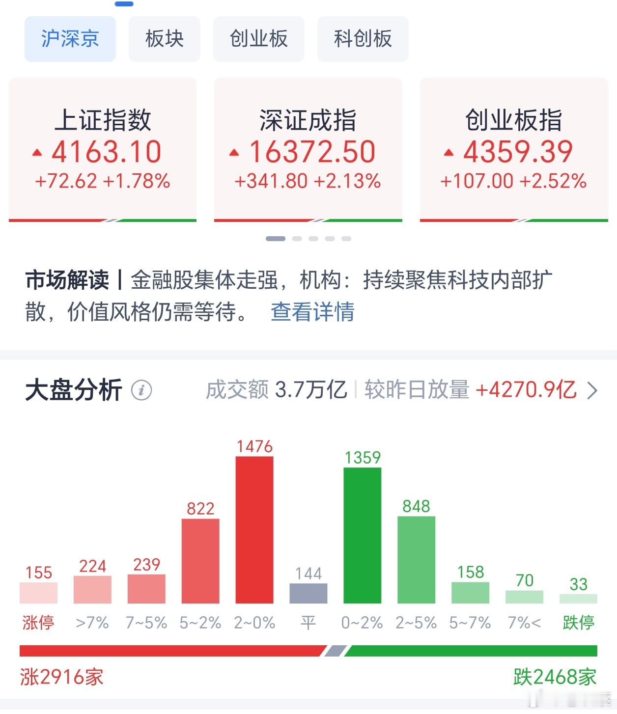 A股三大指数今日集体上涨，截至收盘，上证指数涨1.78%，深证成指涨2.13%，