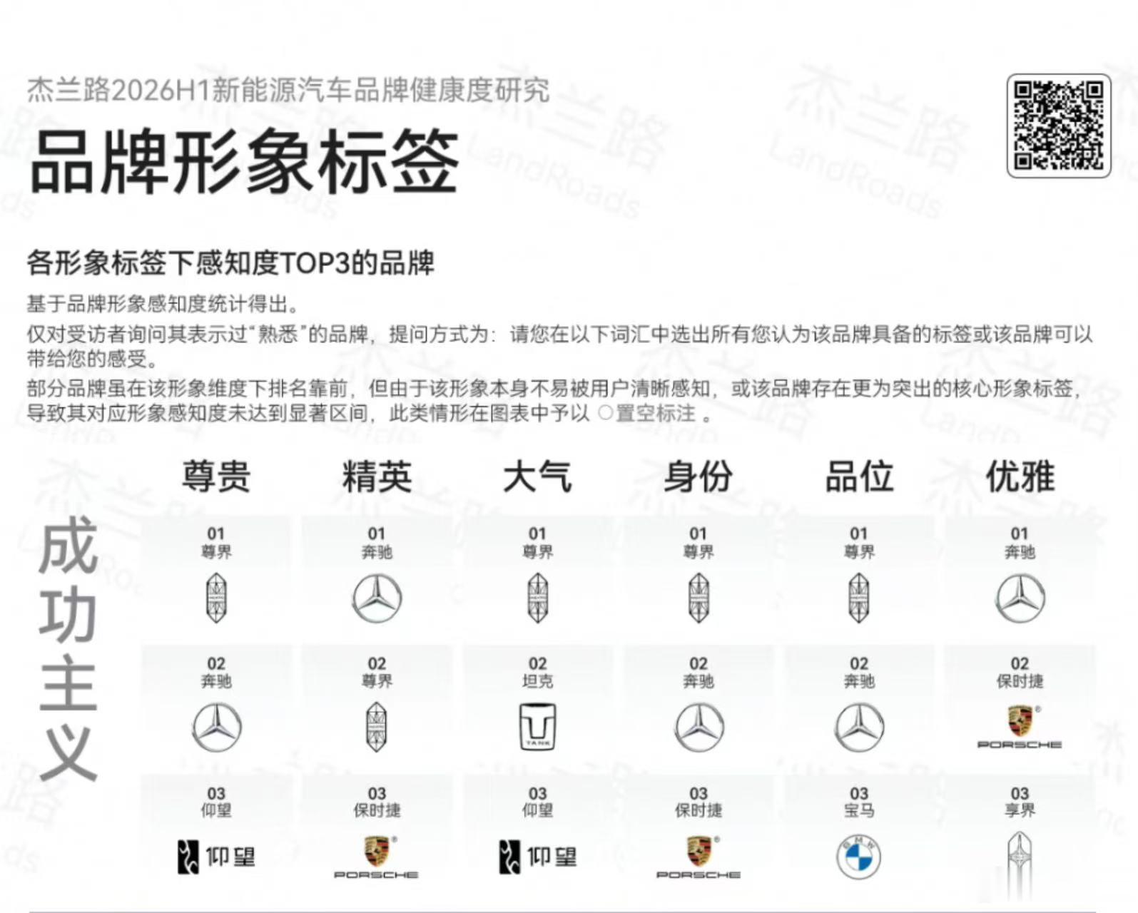 杰兰路发布2026年度上半年新能源汽车品牌健康度研究数据，问界已经坐稳中国新能源