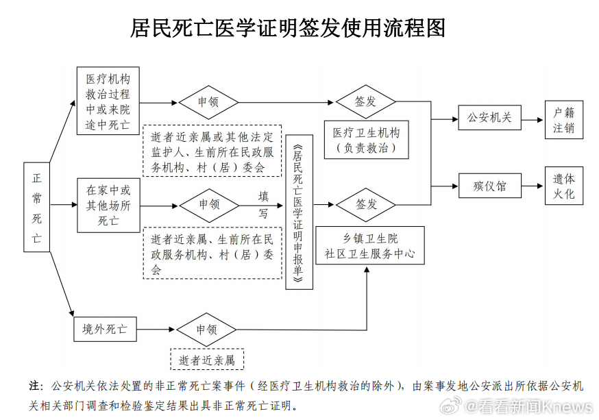 【多部门：规范《居民死亡医学证明》电子证照签发和应用】#死亡证明电子证照与纸质版