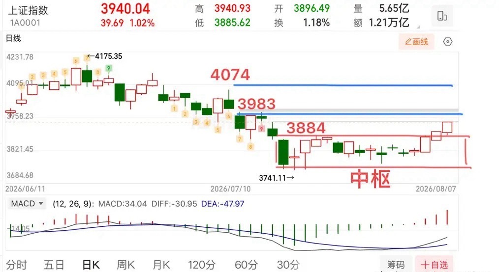 2026.8.10周一早评计划：（盘中有变化会提示）大盘突破中枢3884向上离开