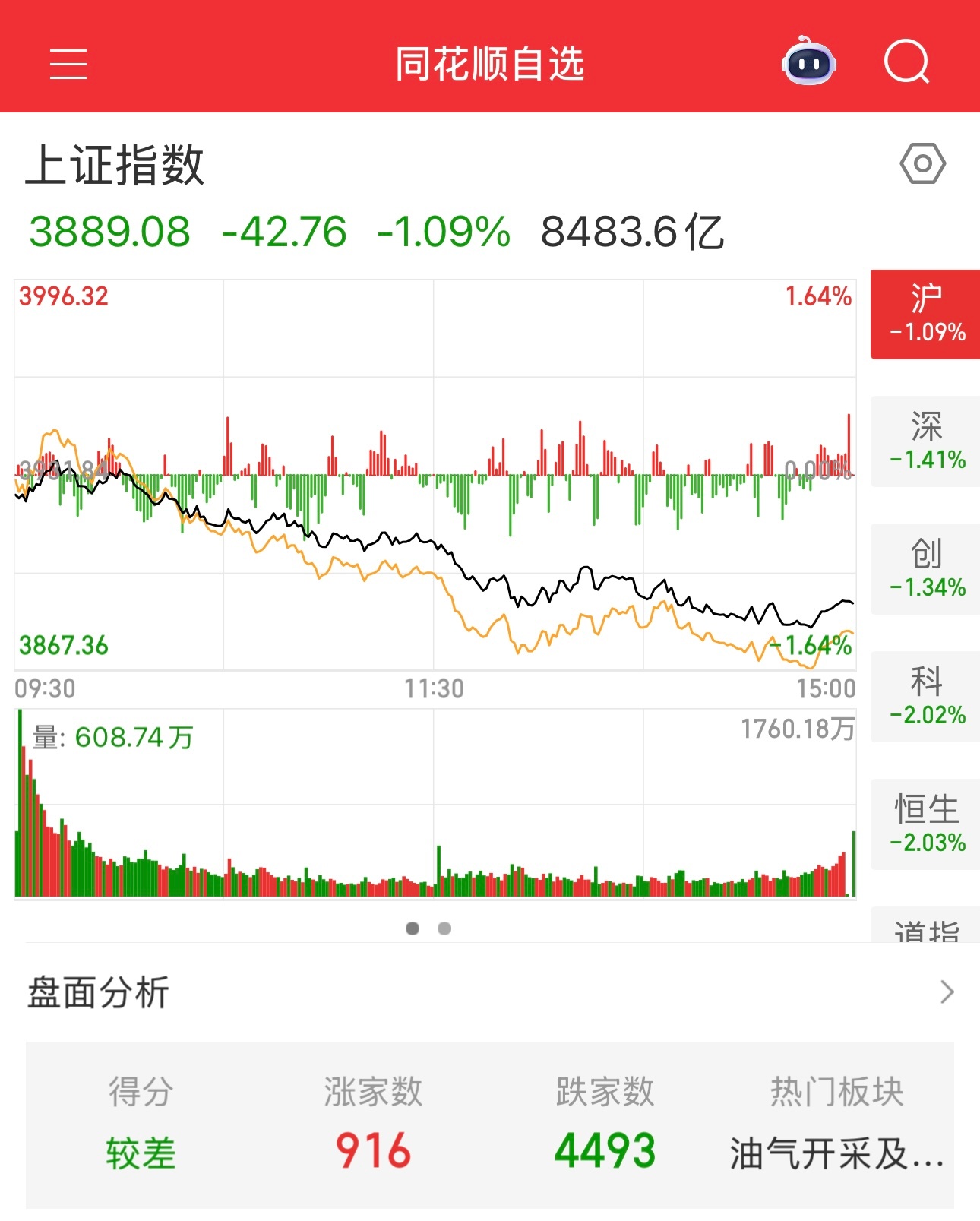 指数全绿，且4493家公司下跌，这还不算什么，因为我今天跌的比指数还要多。跌的没