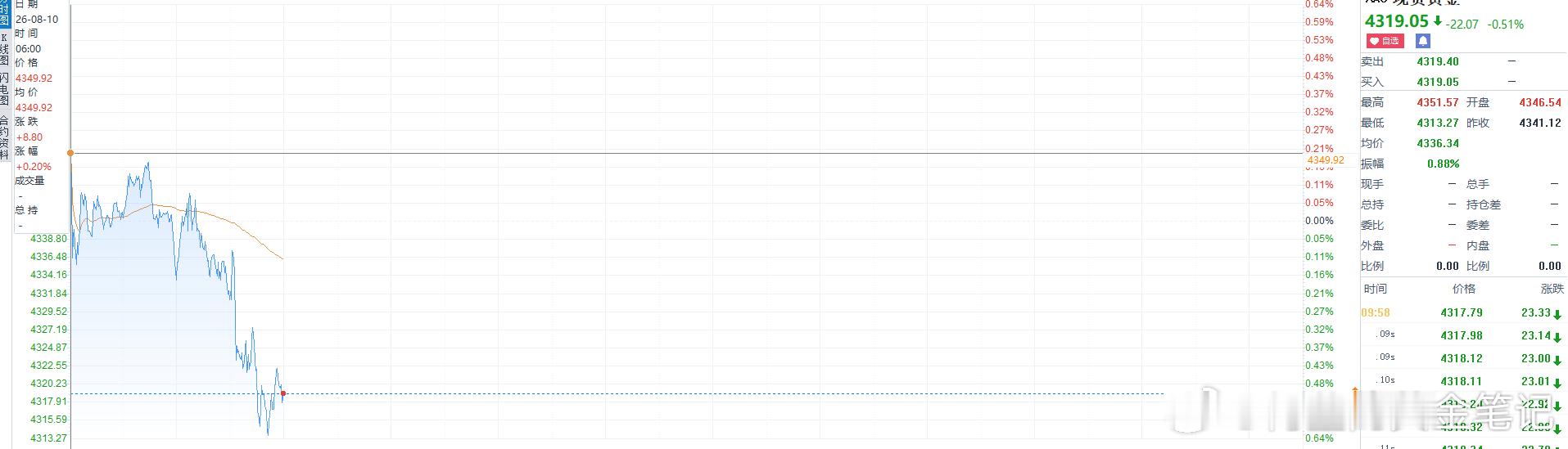 上周非农大幅不及预期，金价暴力拉升，单周涨幅超 7%，冲高 4370 上方后出现