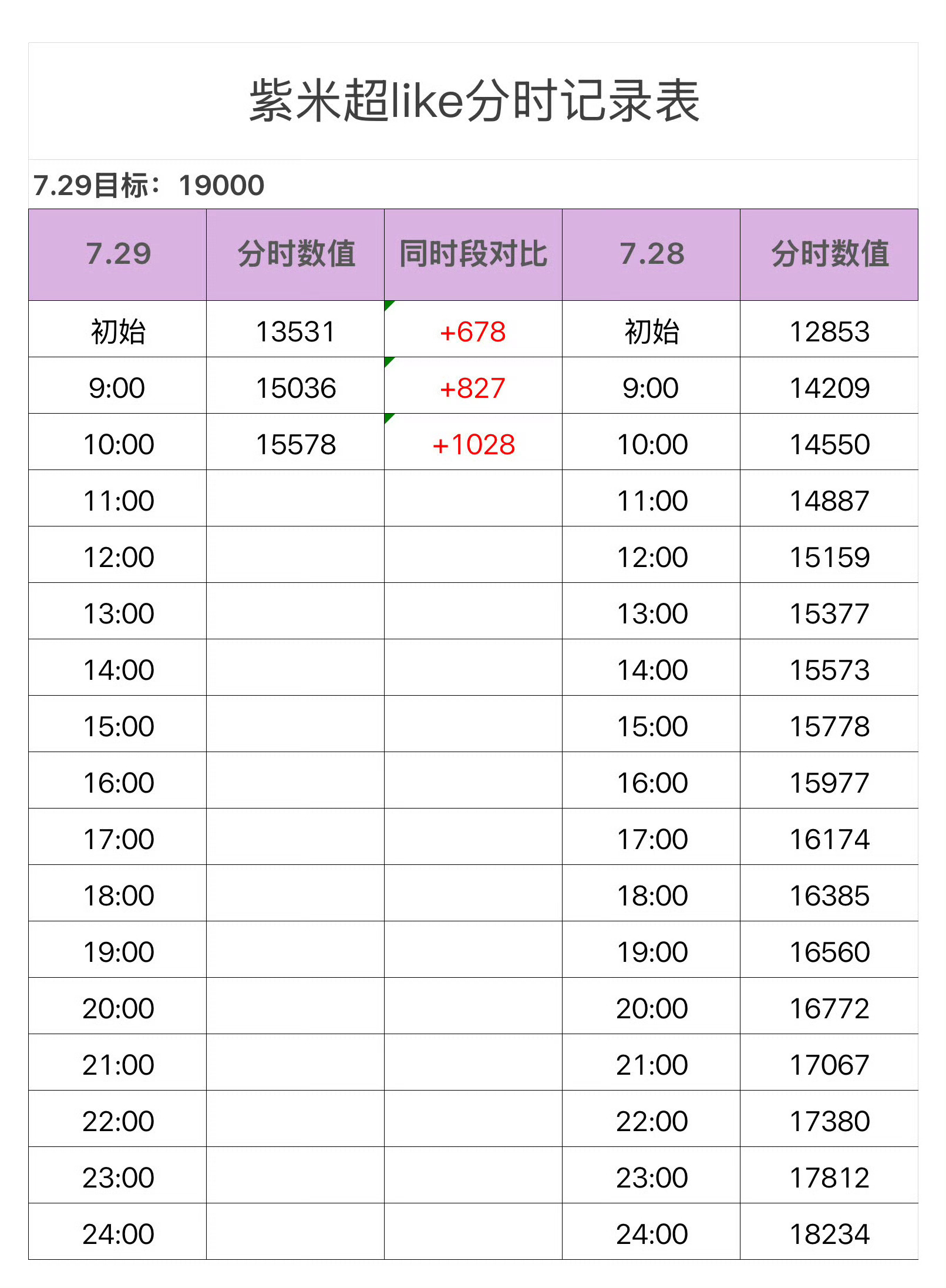 因为超like比不过紫 半夜进了紫粉无门槛群发疯 我快被笑死了 他的年龄超过十岁