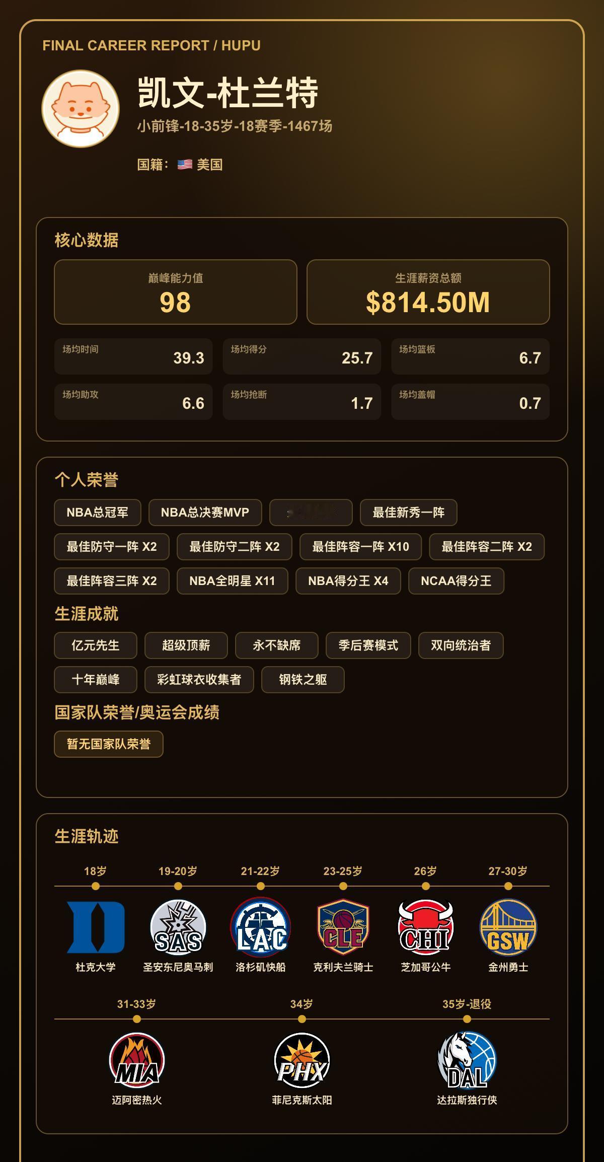 我模拟凯文-杜兰特生涯共效力9支球队，最高能力值达到98
我的篮球生涯结果出炉了