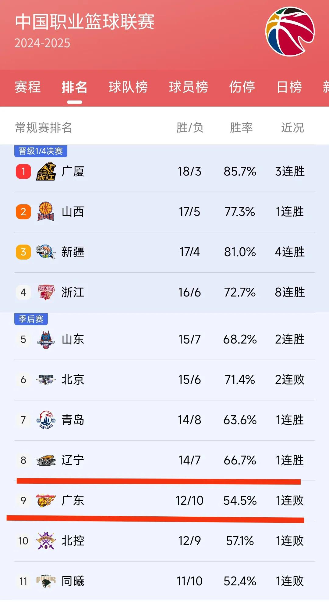 记得前几年辽宁男篮与广东男篮是CBA总决赛的常客，最近6年的CBA冠军都被这两支