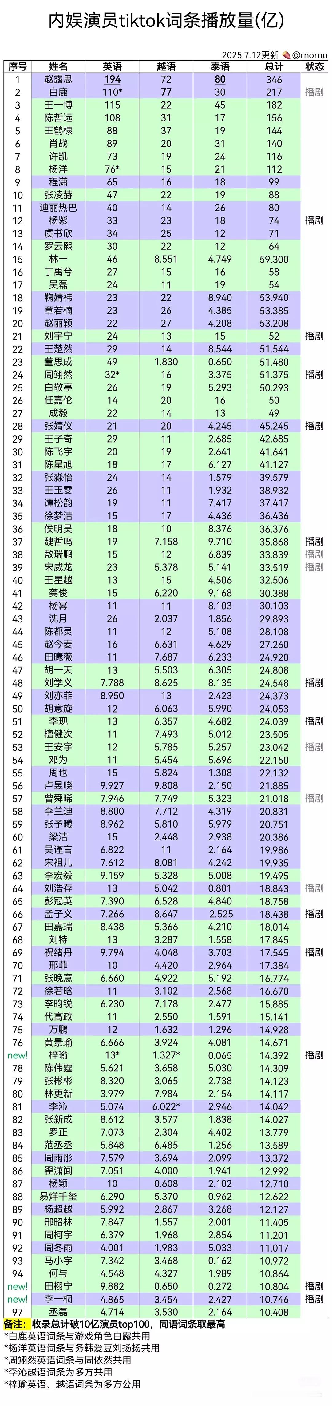 🌸🥜海外人气更新数据7.12 ​​​