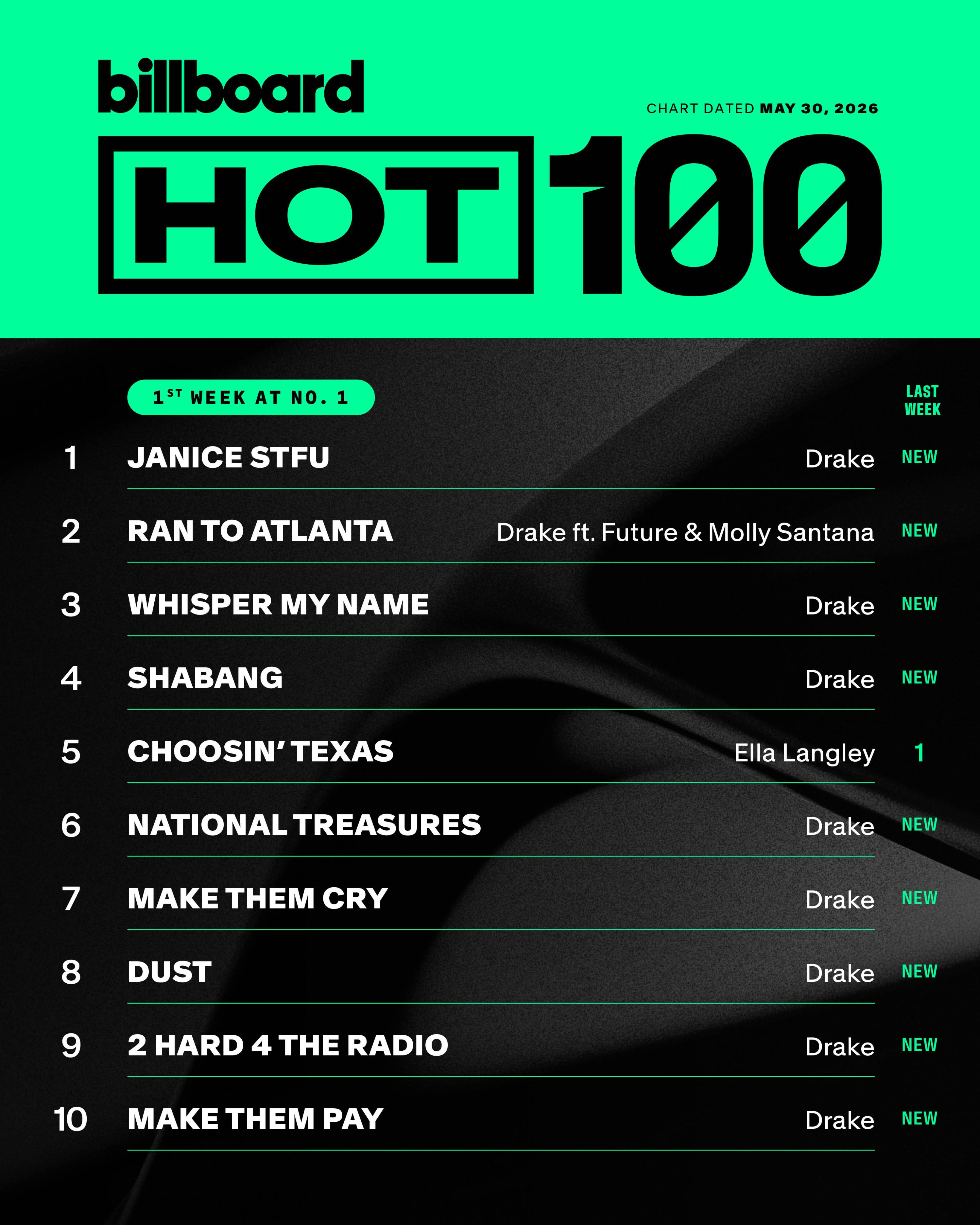 【B榜单曲周榜】2026/05/30 Billboard Hot 100 美国公
