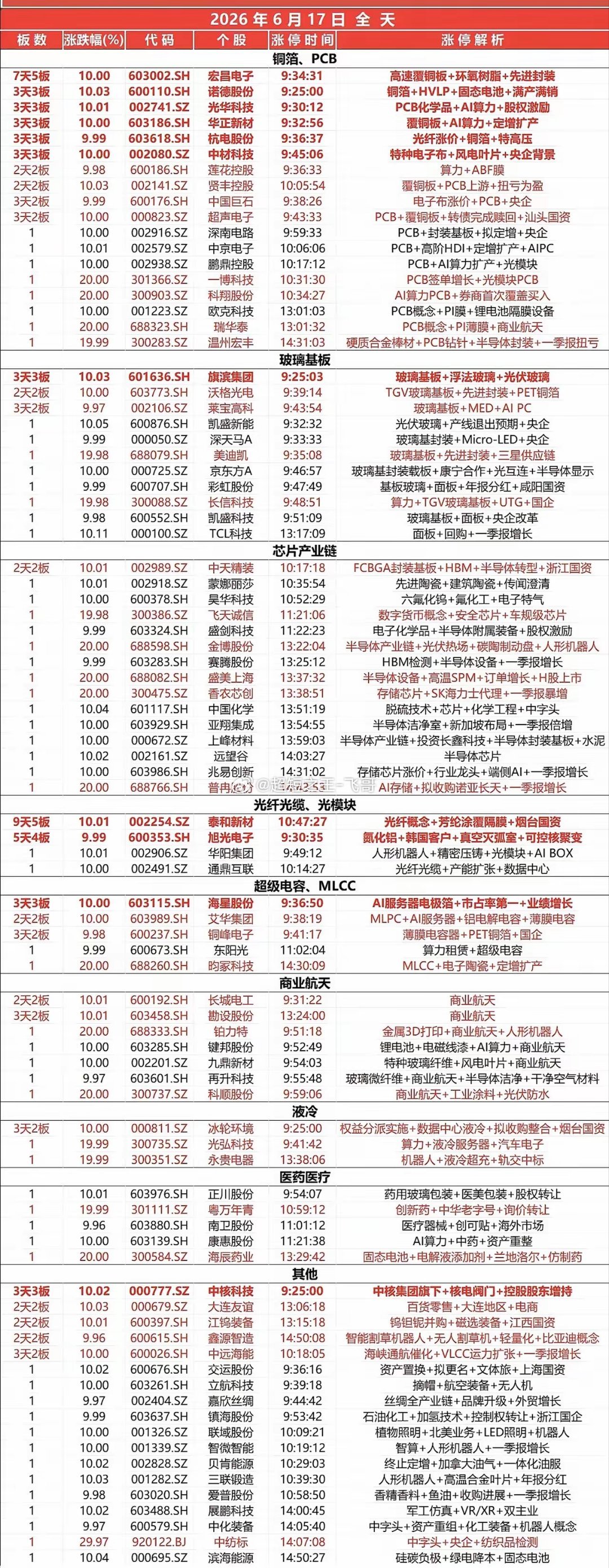 6月17日全天涨停板 