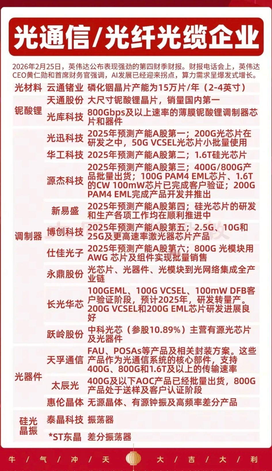 光通信/光纤光缆企业！2月25日，英伟达icon财报强劲！黄仁勋icon强调，A