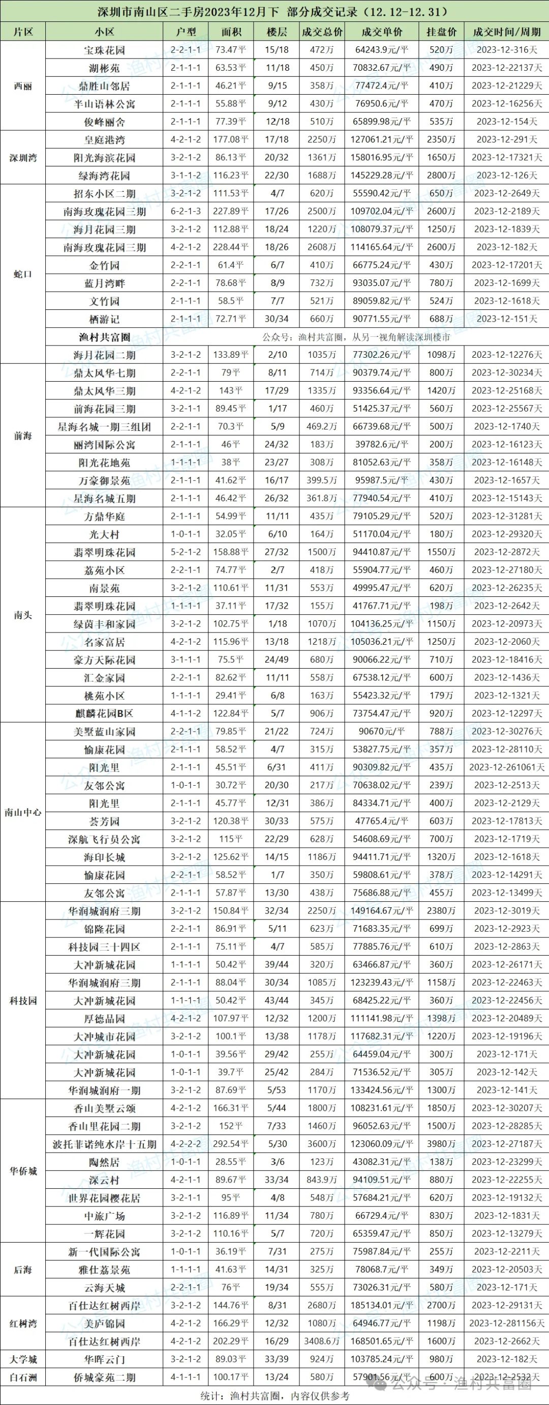 深圳市二手房十二月成交记录