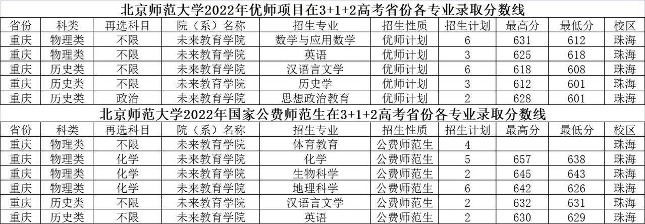 北京师范大学优师项目2022年在重庆录取20人，其中物理类9人，录取最低分612