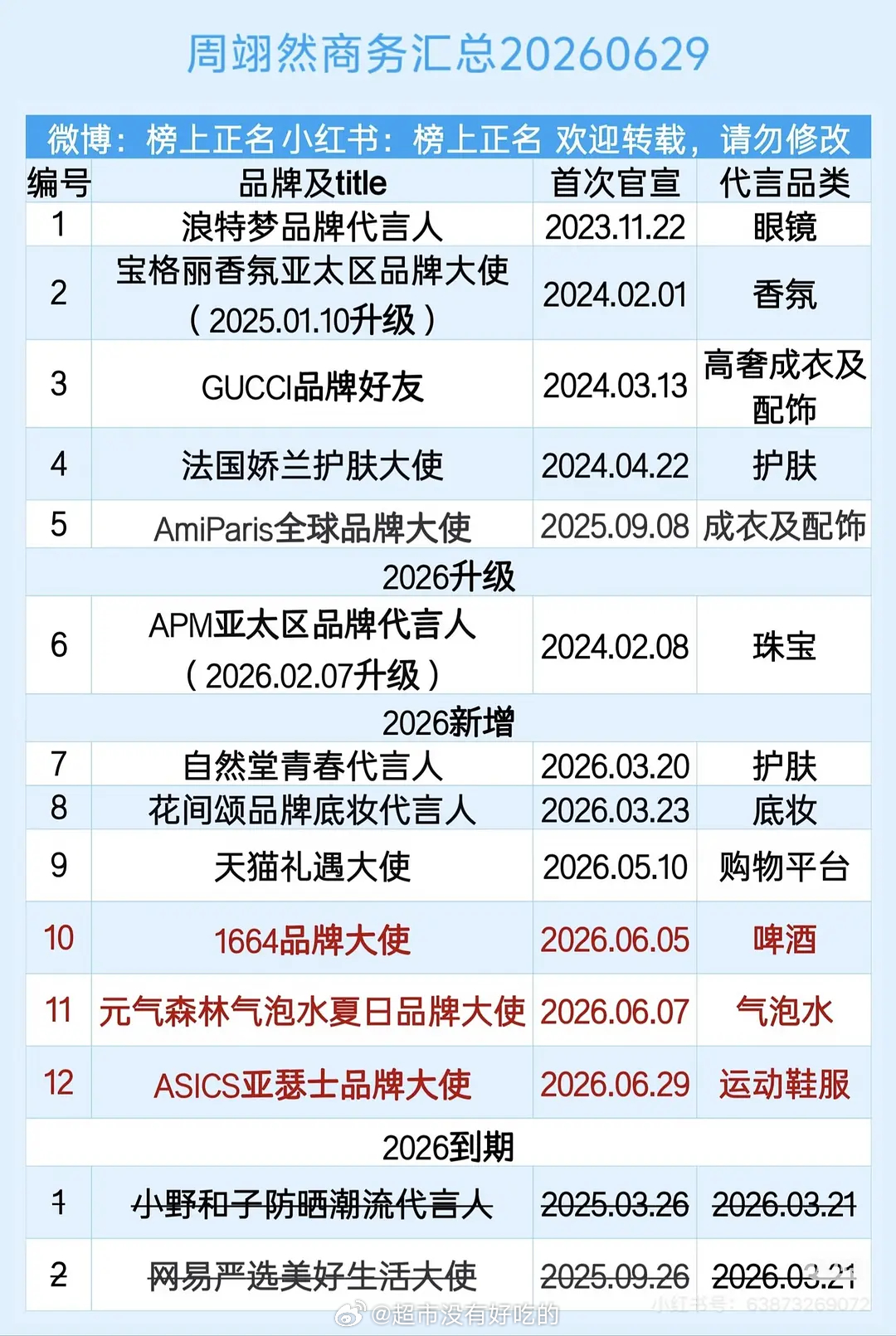 《江湖夜雨十年灯》播完增加3个商务《翘楚》播完又增加了3个商务半年增加了6个，江