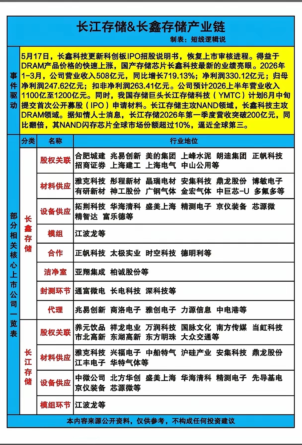 A股长鑫重启IPO审核，长江存储即将递交招股书，双巨头正式吹响冲刺号角🚀长鑫一