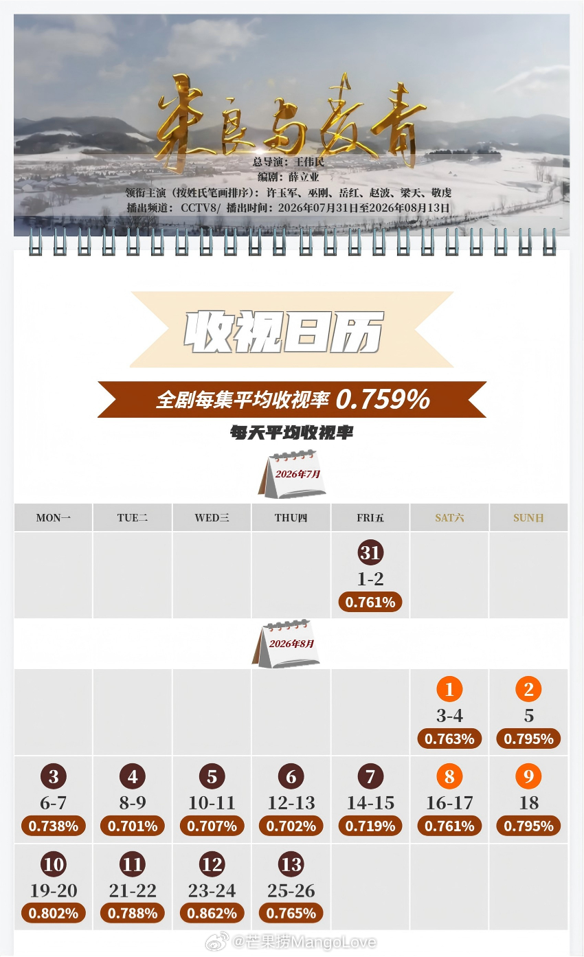 中国视听大数据CVB收视日历王鸥 / 杨立新 / 何冰 / 郝平 江海潮生 平均