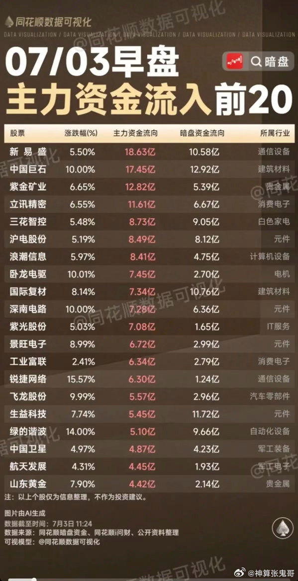 7.03周五  主力大资金+流入监测榜TOP20！老美加息预期降低，贵金属大涨。