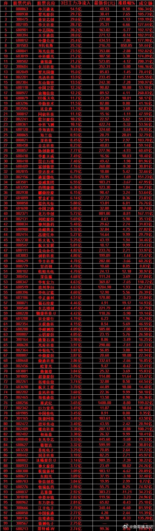 7月13日，前3天主力买入的50名单一览！申菱环境：3日净流入 2.82亿，涨跌