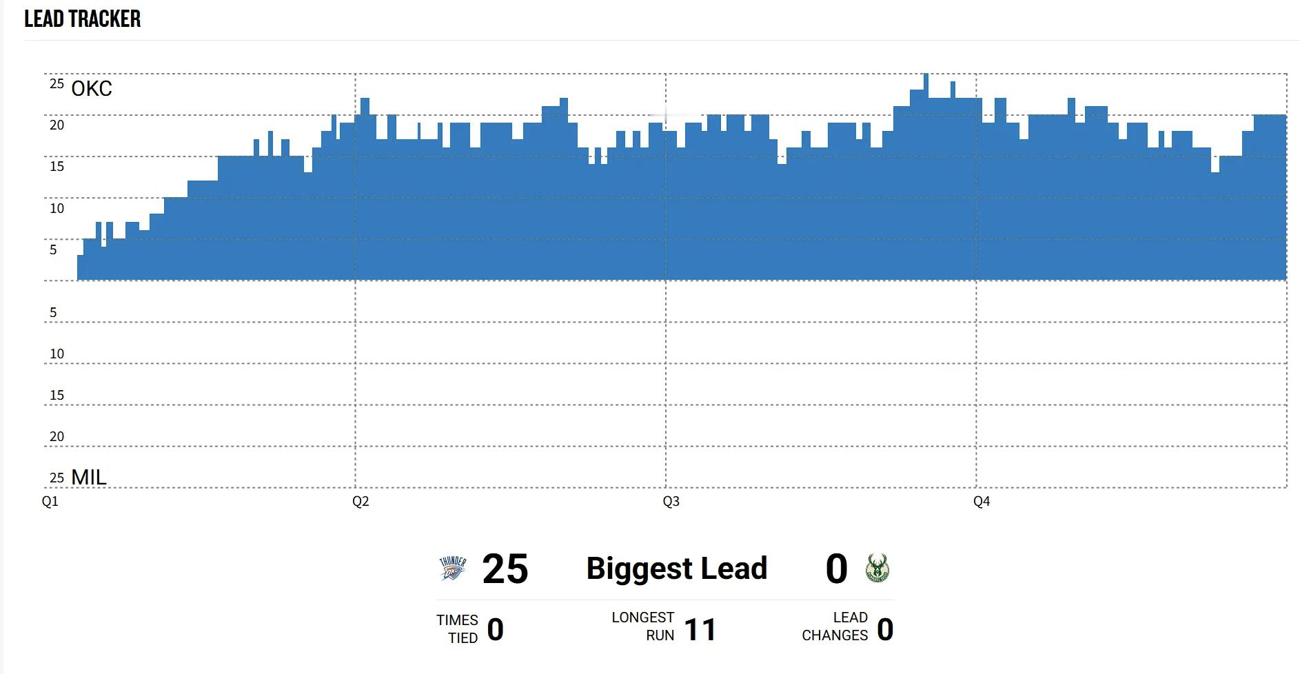 雷霆全场48分钟没有让雄鹿领先1秒，最多领先25分，油漆区得分则是58-38领先