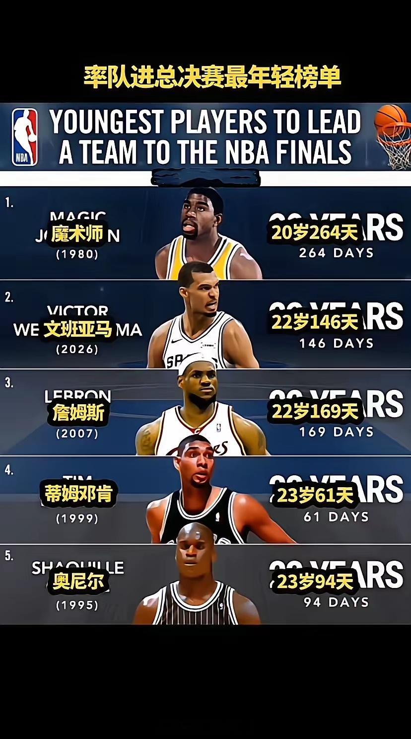 NBA史上最年轻带队进总决赛球员排行榜nba吐槽大会nba季后赛nba文班亚马 