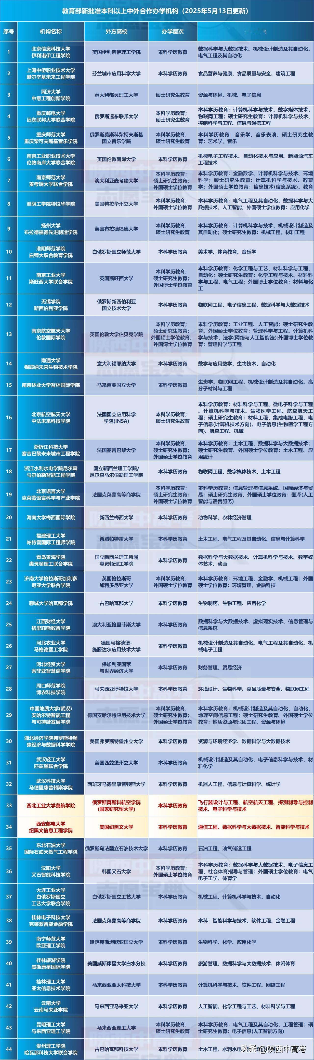 2025年教育部新增中外合办机构/项目都有哪些？速看！

近日，教育部揭晓202
