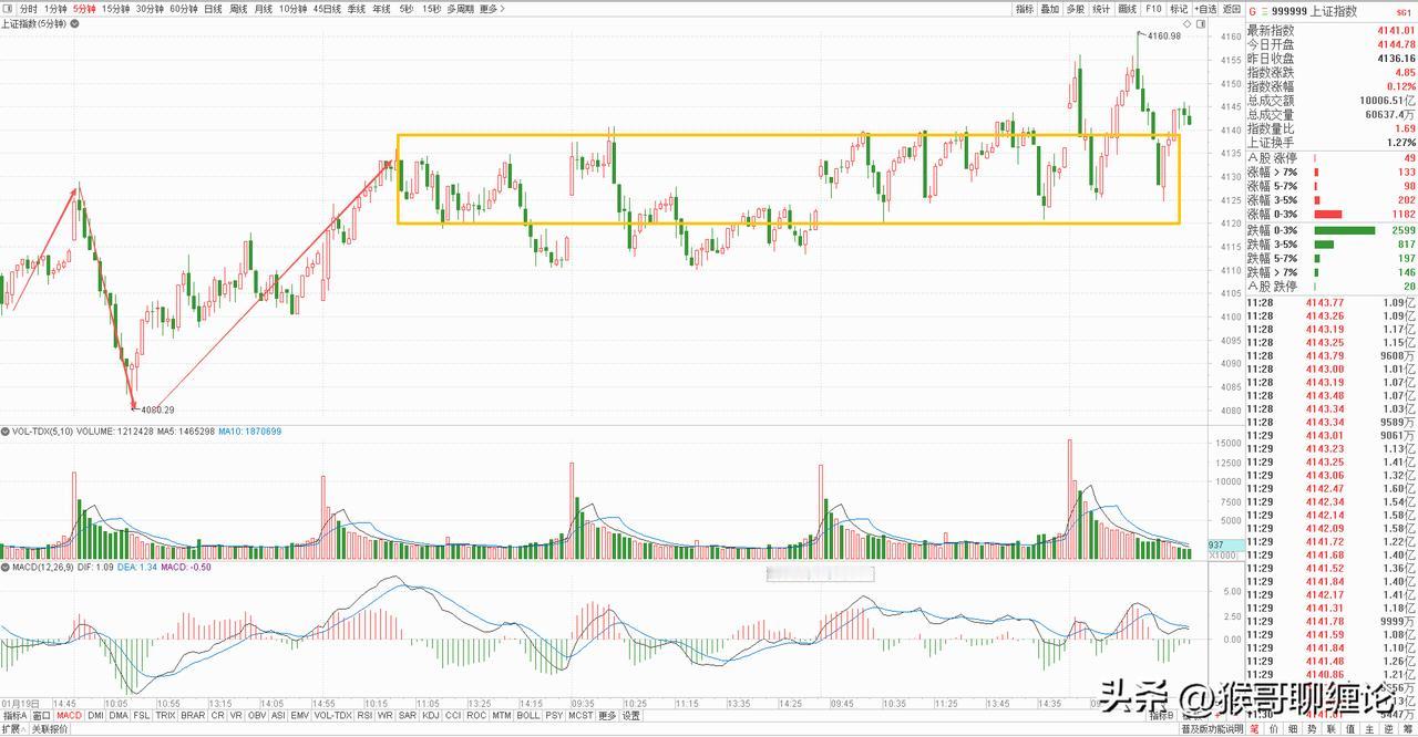 大盘继续围绕平台震荡，上下拉锯，依旧没有明确的方向选择，不过从上午的盘面来看，走