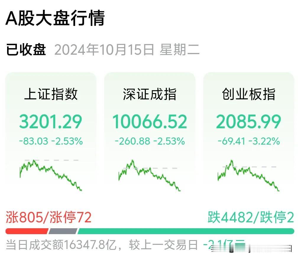 大盘今天跌的惨不忍睹啊，两市加上北交所一共有超4484只个股下跌，我买的银行股也