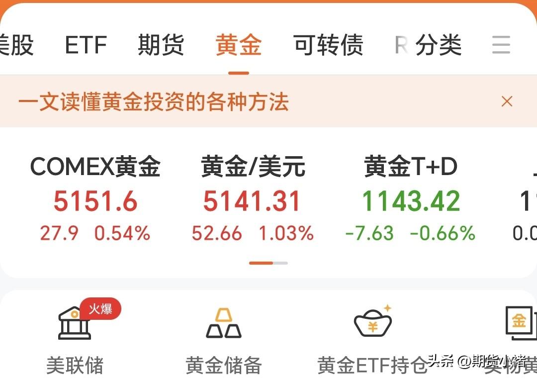 昨日国内外黄金
涨跌互现，国外黄金上涨。
通过下图的数据，可知：
COMEX黄金