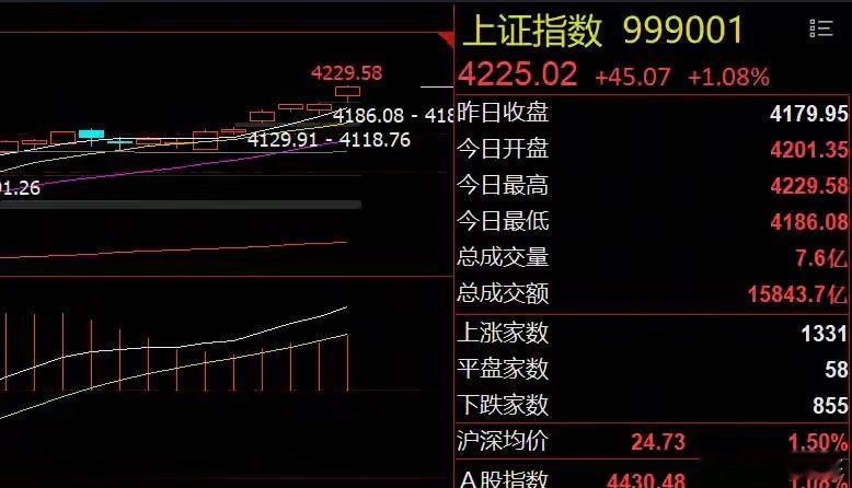 早评：两大重磅利好来袭！科技主线将分化美股三大指数和富时中国A50集体收涨，光通