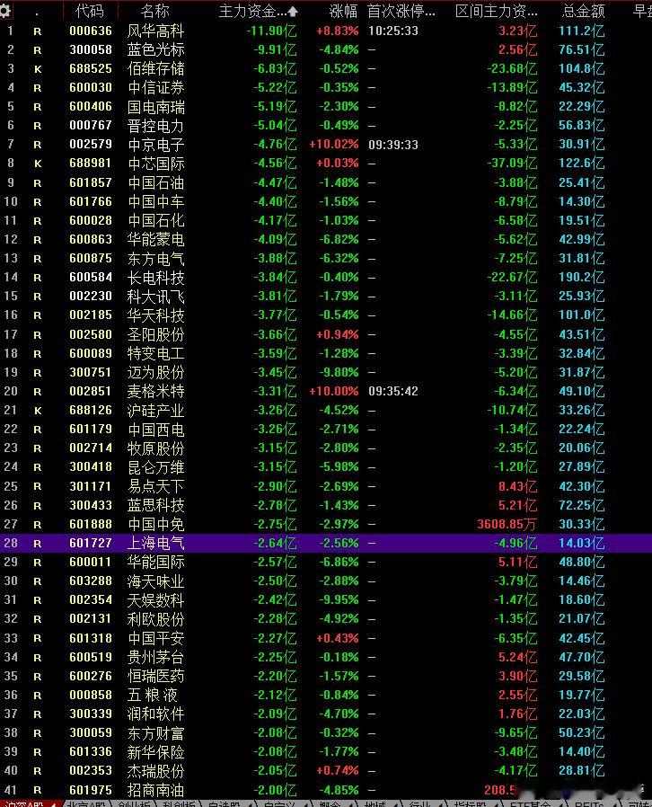 今日主力资金流入和流出个股，看看你在哪个里面，或者想进哪个里面？股票