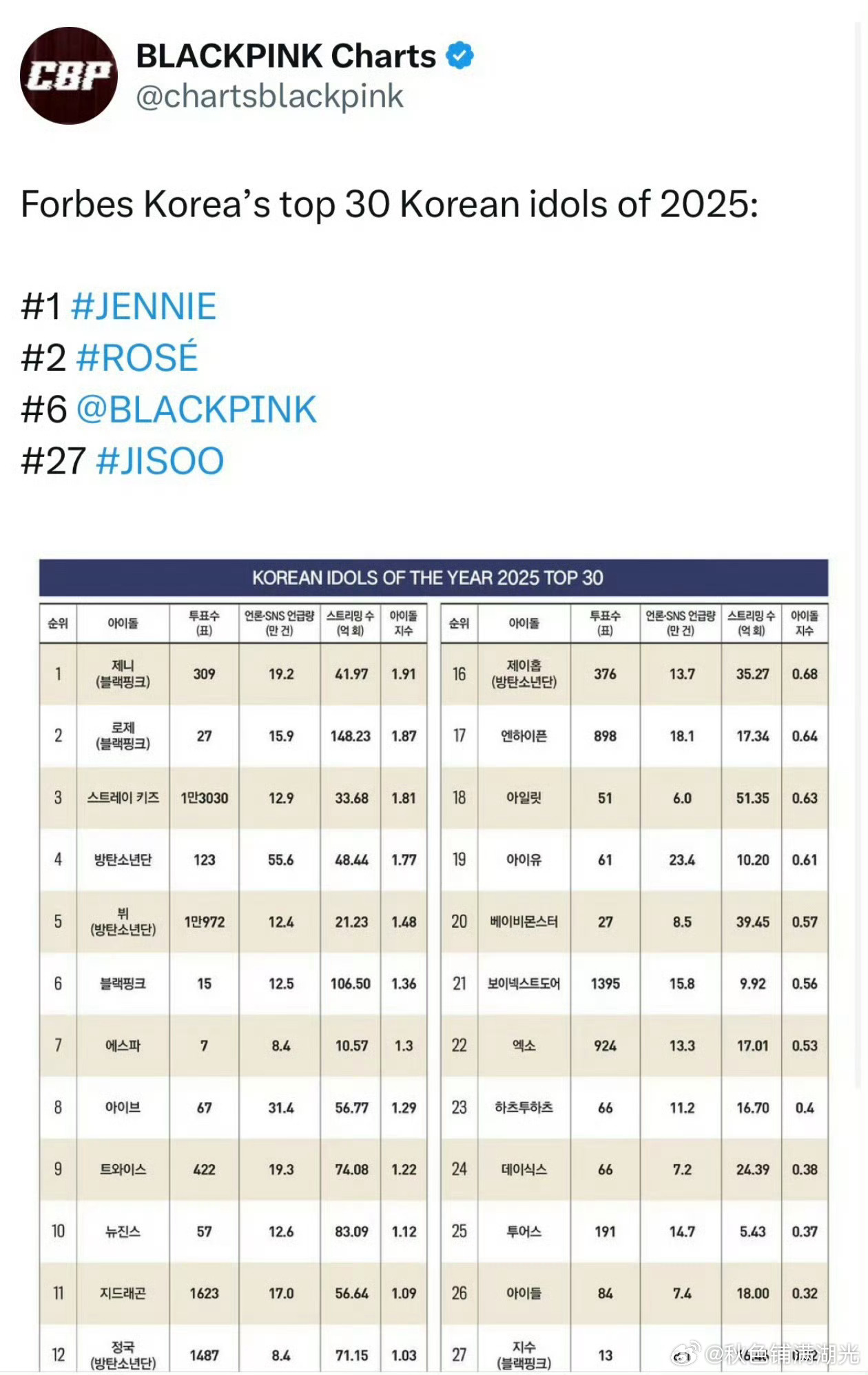 2025年度影响力爱豆韩国2025年度影响力爱豆 福布斯韩国公布2025年度影响