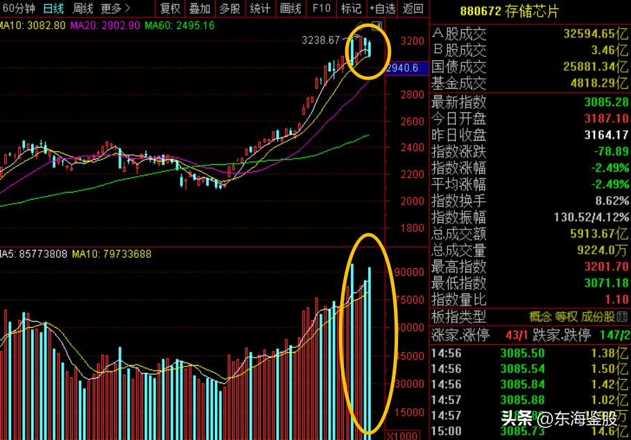 科技牛会持续到什么时候，长鑫上市可能是一个比较重要的转折节点。主要是很多机构都要