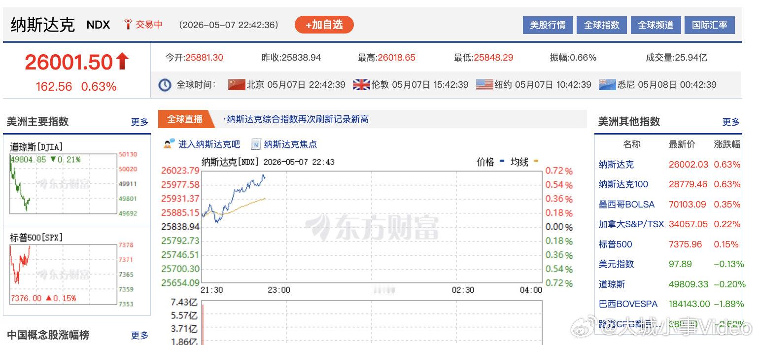 【纳指升破26000点】5月7日晚间，纳斯达克综合指数向上触及26000点，最新